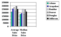 Denver Real Estate Price Charts